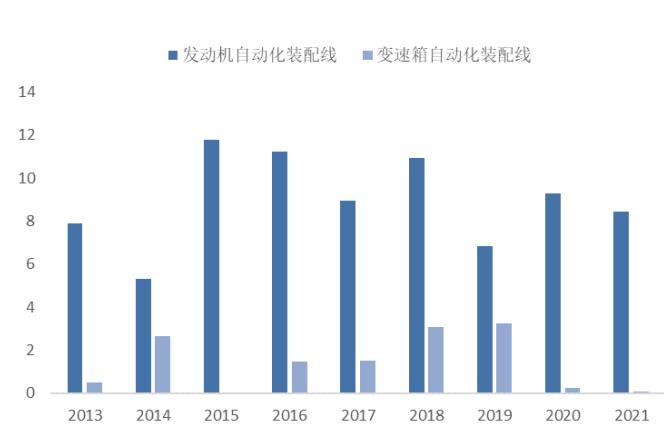 图 38:公司动力总成系统毛利润(亿元) - 东北证券-天永智能(603895)覆盖锂电整线设备,业绩高增长可期-230326 - 芮数报告数据图表