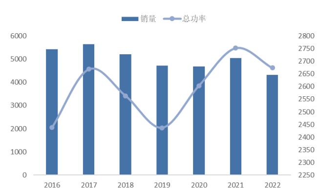 图 41:全国内燃机销量(万台)及总功率(GWh) - 东北证券-天永智能(603895)覆盖锂电整线设备,业绩高增长可期-230326 - 芮数报告数据图表