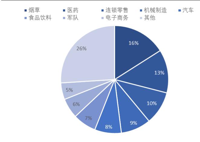 图 54:我国商业仓储下游应用行业分布 - 东北证券-天永智能(603895)覆盖锂电整线设备,业绩高增长可期-230326 - 芮数报告数据图表