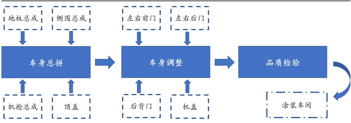 图 44:焊装生产线工艺流程 - 东北证券-天永智能(603895)覆盖锂电整线设备,业绩高增长可期-230326 - 芮数报告数据图表