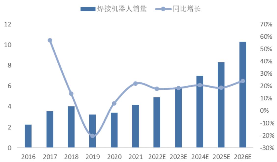 图 51:2016-2026我国焊接机器人销量及预测(万台) - 东北证券-天永智能(603895)覆盖锂电整线设备,业绩高增长可期-230326 - 芮数报告数据图表