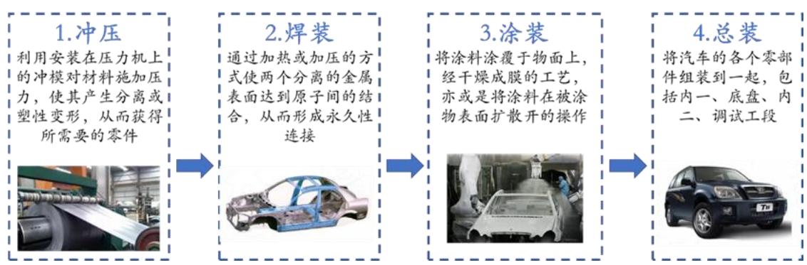 图 43:汽车制造工艺流程 - 东北证券-天永智能(603895)覆盖锂电整线设备,业绩高增长可期-230326 - 芮数报告数据图表
