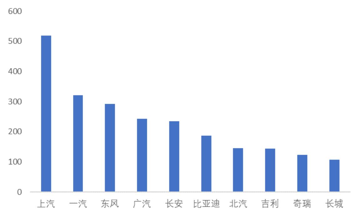 图 42:2022 年前 10 位汽车企业集团汽车销量(万辆) - 东北证券-天永智能(603895)覆盖锂电整线设备,业绩高增长可期-230326 - 芮数报告数据图表