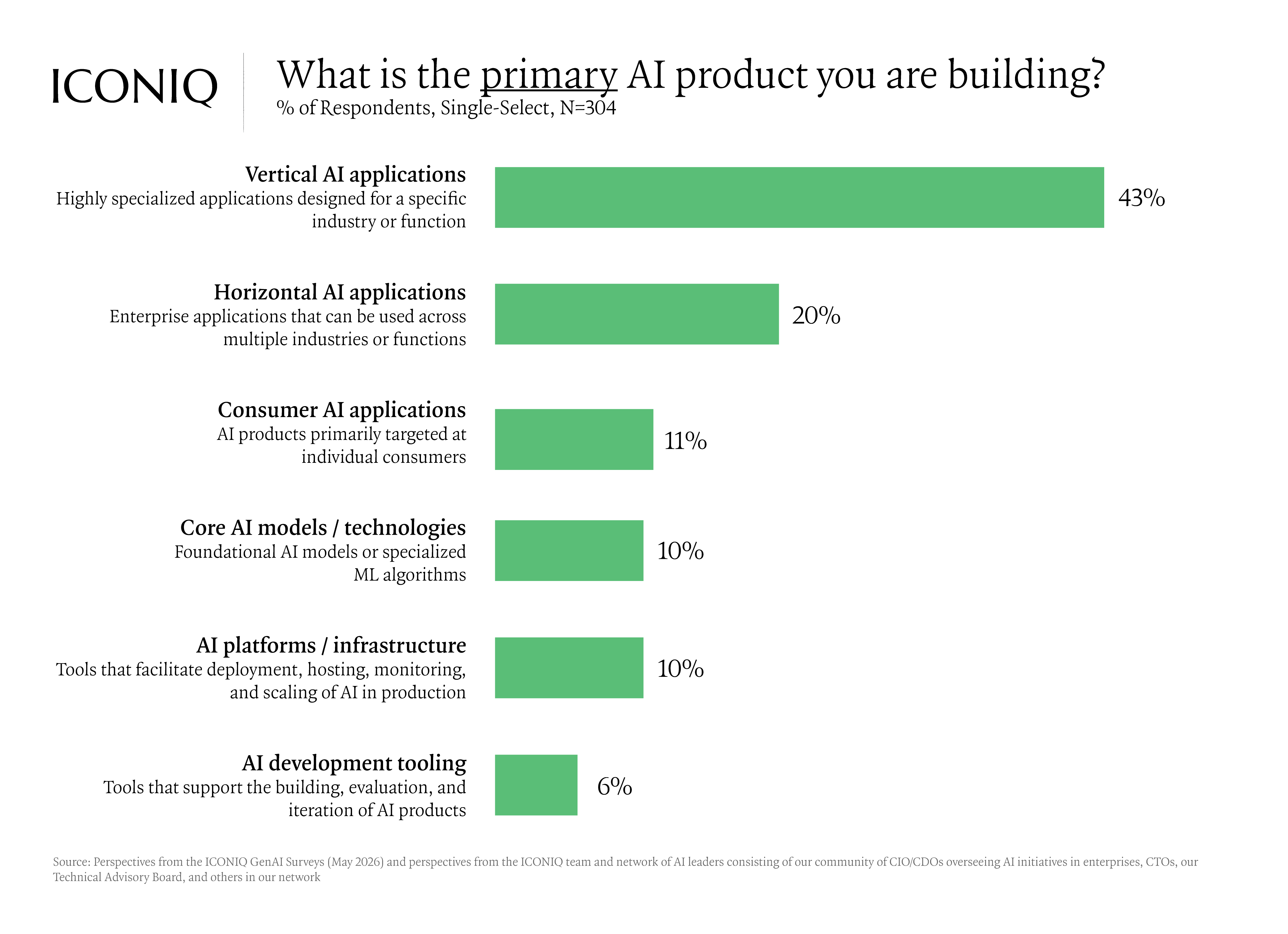 Bar chart showing AI builders are most focused on vertical AI applications at 43%. followed by horiz - 2026年7月人工智能状态报告:构建者经济(July 2026 State of AI Report: The Builder's Econom) - 芮数报告数据图表