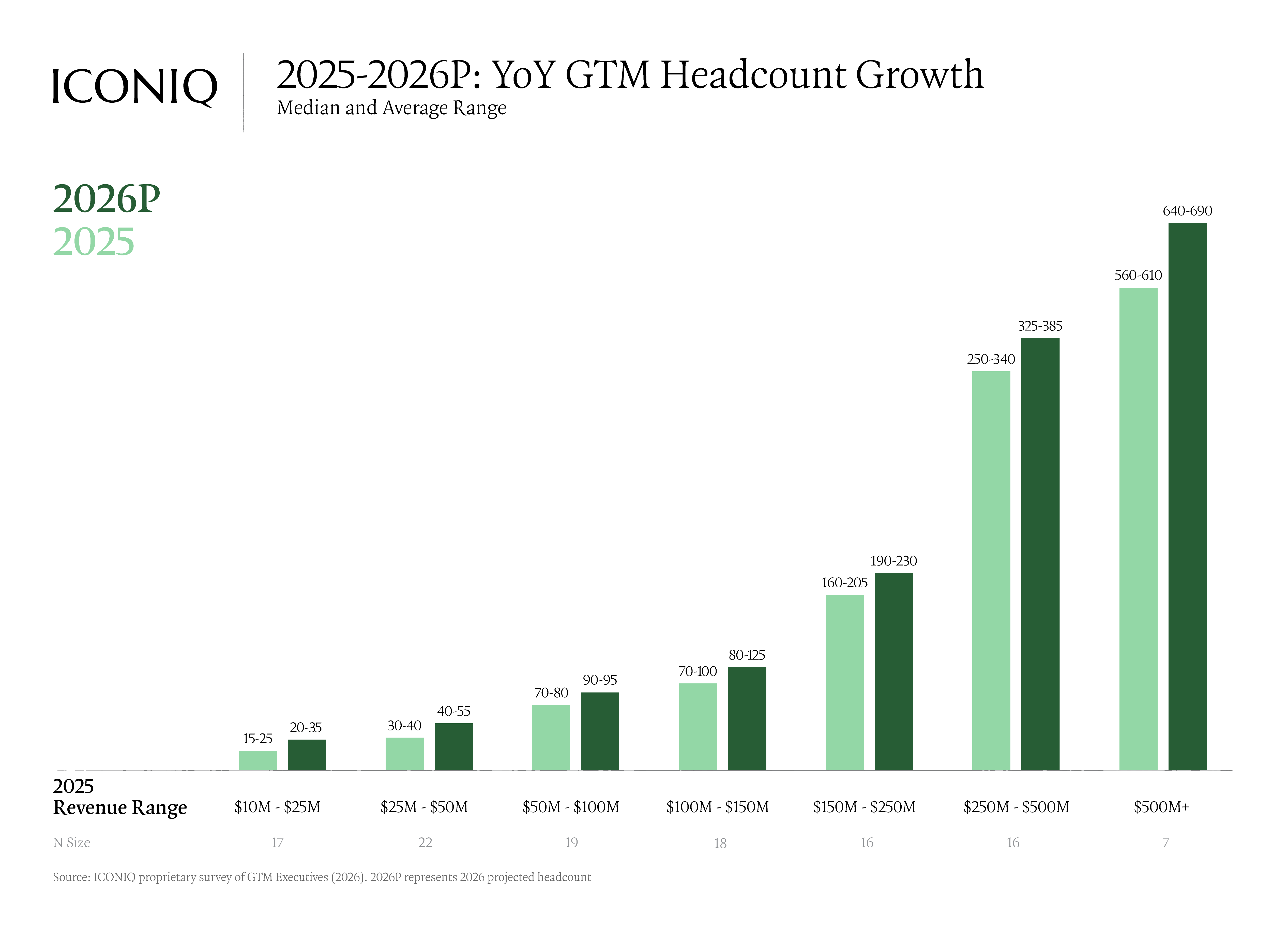 Bar chart showing 2025 to 2026 projected GTM headcount growth by revenue range, with projected team - 精益、智能、扁平化:现代GTM组织内部探析(Leaner, Smarter, Flatter: Inside the Modern GTM Or) - 芮数报告数据图表